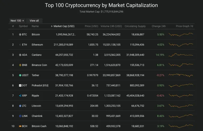 Giá Bitcoin hôm nay 18/3/2021: Nhuộm xanh toàn sàn, tiến gần ngưỡng 60.000 USD 2