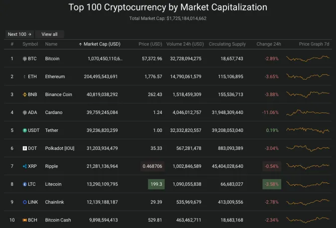 Giá Bitcoin hôm nay 19/3/2021: Quay về mốc 57.000 USD 2