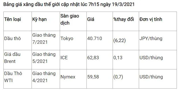 Giá xăng dầu hôm nay 19/3: Dầu Brent phục hồi sau khi giảm 7% do triển vọng tồi tệ ở Châu Âu 2