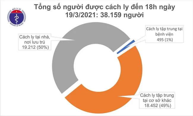 Cập nhật dịch Covid-19 chiều 19/3: Thêm 1 ca mắc mới ở TPHCM là người nhập cảnh 1