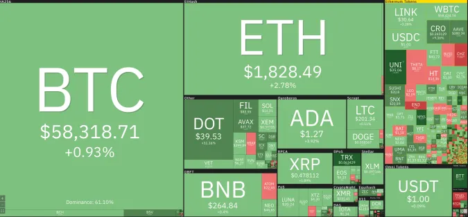 Giá Bitcoin hôm nay 20/3/2021: Tăng nhẹ, thị trường phủ sắc xanh 1