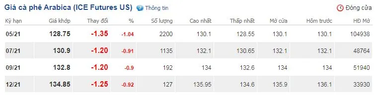 Giá cà phê ngày 23/3: Tăng 200-300 đồng/kg trên diện rộng 3