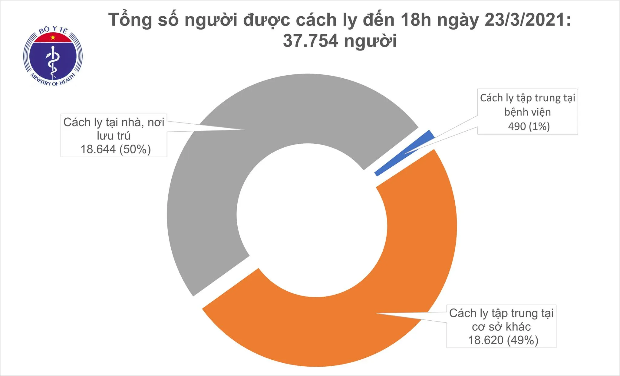 Tổng số người tiếp xúc gần và nhập cảnh từ vùng dịch đang được theo dõi sức khỏe (cách ly): 37.754