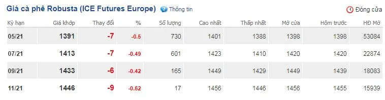 Giá cà phê ngày 23/3: Tăng 200-300 đồng/kg trên diện rộng 2