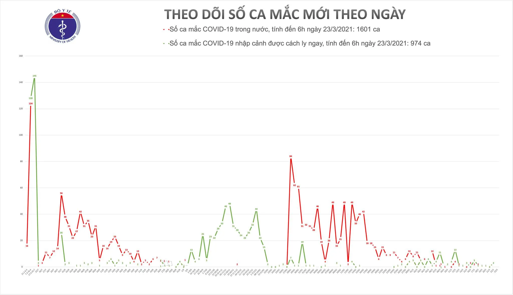 Chiều 23/3, có 1 ca mắc COVID-19 là người trở về từ Pháp 