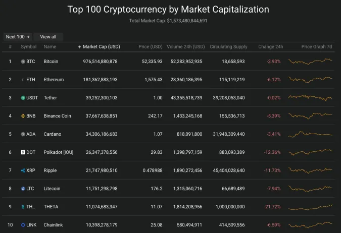 Giá Bitcoin hôm nay 25/3/2021: Giảm sập sàn, tổng vốn hóa mất hơn 37 tỷ USD trong 24 giờ 2