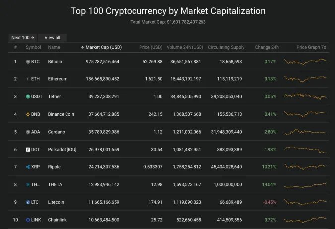 Giá Bitcoin hôm nay 26/3/2021: Tăng nhẹ, ghi nhận mức 52.000 USD 2