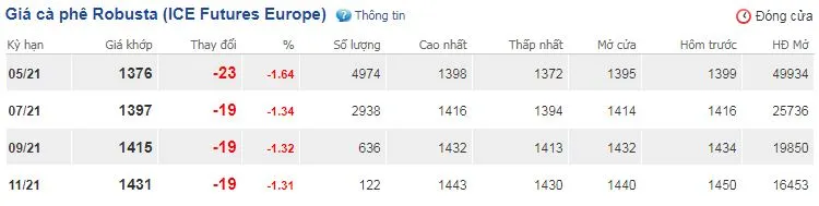 Giá cà phê bất ngờ sụt giảm đến 400 đồng/kg do sự suy yếu của giá thế giới 2