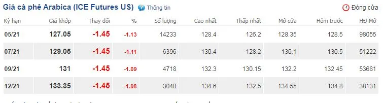 Giá cà phê bất ngờ sụt giảm đến 400 đồng/kg do sự suy yếu của giá thế giới 3