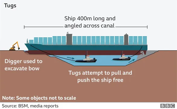 Toàn cảnh vụ siêu tàu Ever Given mắc kẹt trên kênh đào Suez