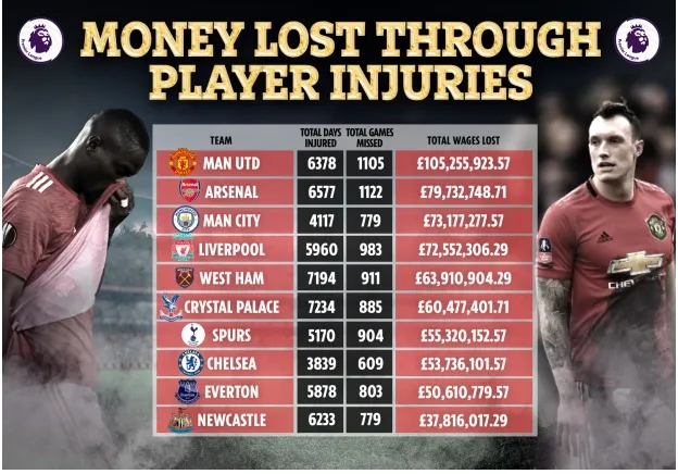 MU mất hơn 100 triệu bảng trả lương cho các cầu thủ chấn thương