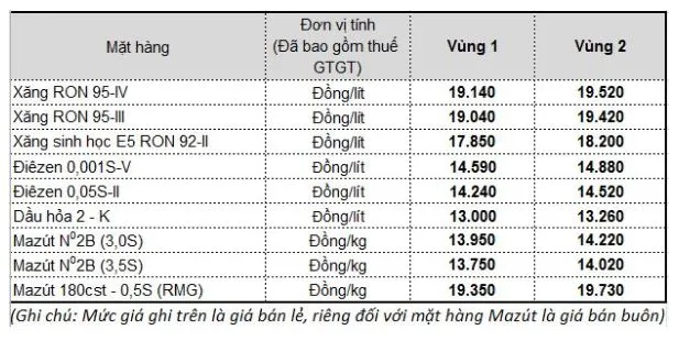 Giá xăng dầu hôm nay 31/3: Kênh Suez cho phép lưu thông trở lại, giá dầu trái chiều 3