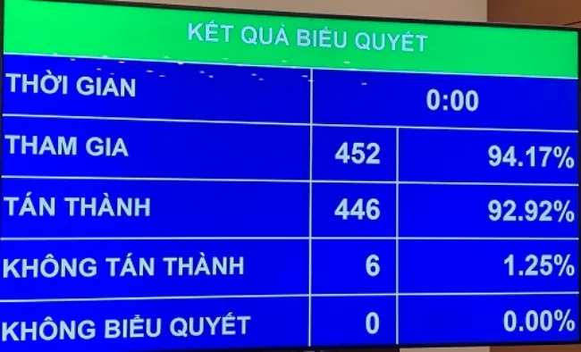 92,92 % đại biểu có mặt tán thành miễn nhiệm chức vụ Thủ tướng Chính phủ đối với ông Nguyễn Xuân Phúc - Ảnh: VGP