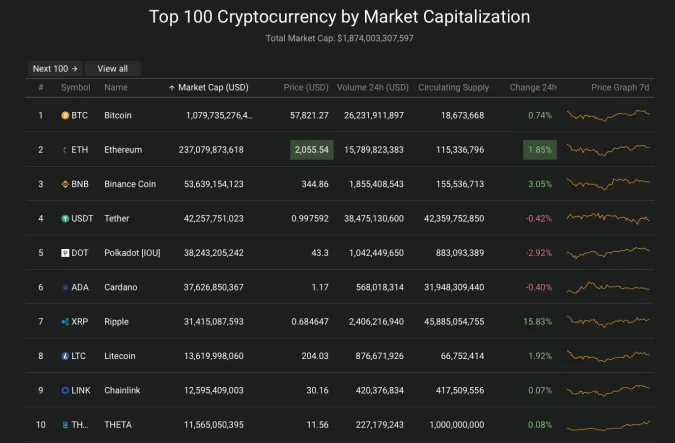 Giá Bitcoin hôm nay 5/4/2021: Biến động 2