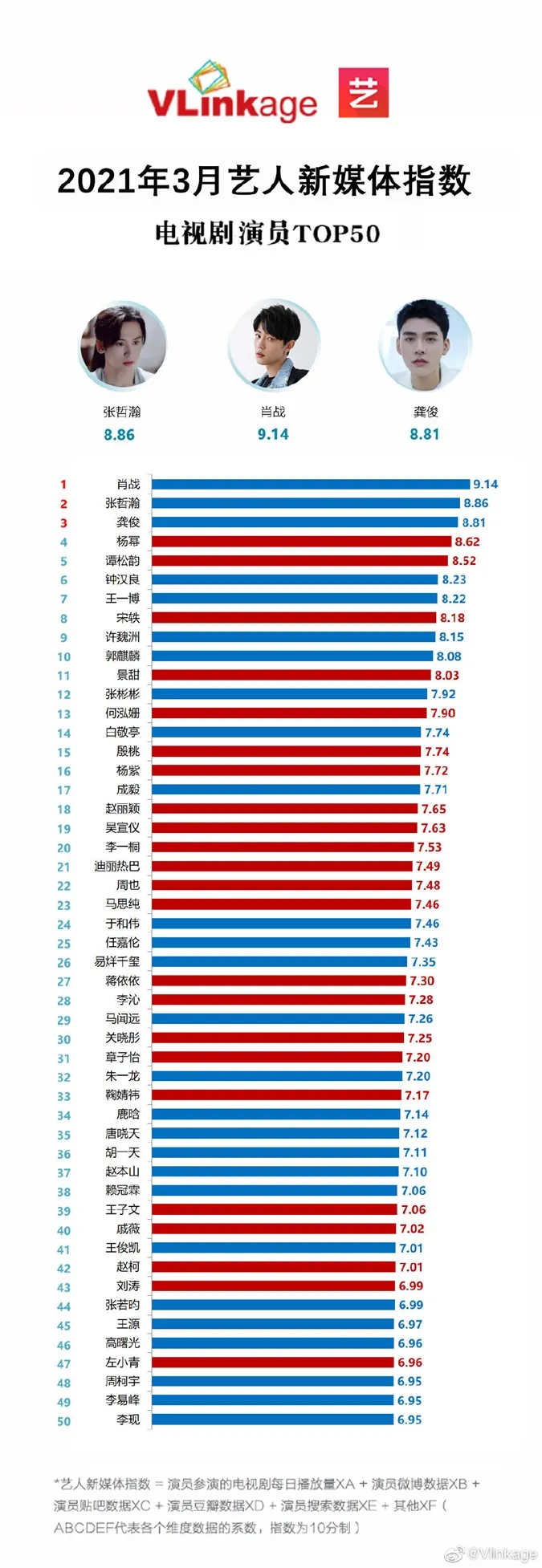 Sao Hoa Ngữ Quyền Lực tháng 3/2021: Tiêu Chiến áp đảo Cung Tuấn, Trương Triết Hạn để dẫn đầu 8