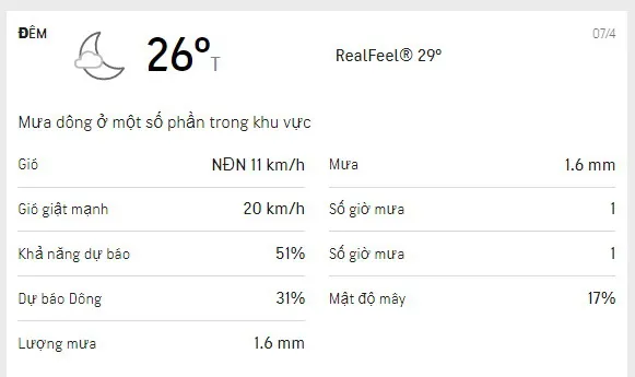 Dự báo thời tiết TPHCM 3 ngày tới 6-8/4/2021: Ngày nắng nóng, chiều và đêm có mưa nhỏ rải rác 4