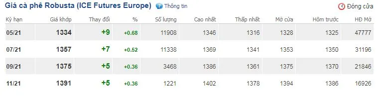 Giá cà phê ngày 7/4: Giá thế giới phục hồi mạnh mẽ, giá trong nước tăng theo 2