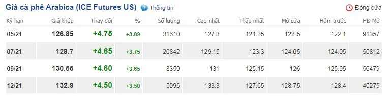 Giá cà phê ngày 7/4: Giá thế giới phục hồi mạnh mẽ, giá trong nước tăng theo 3