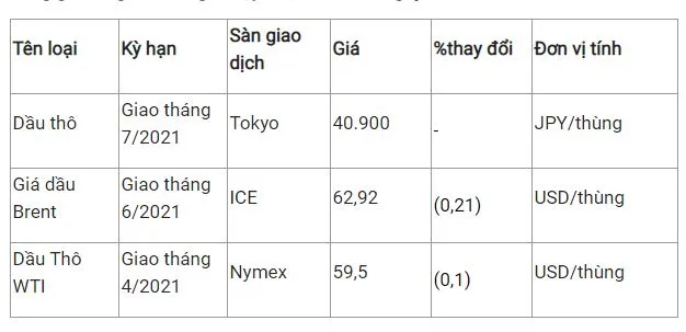 Giá xăng dầu hôm nay 8/4: Quay đầu giảm mối lo ngại về virus corona mới bùng phát 2