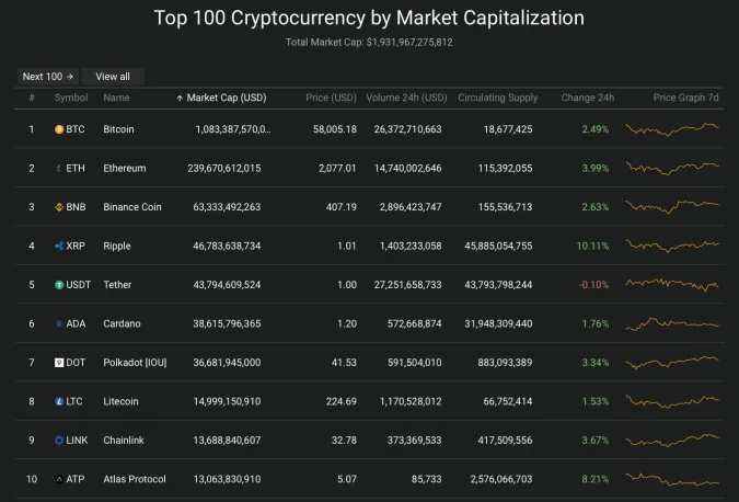 Giá Bitcoin hôm nay 9/4/2021: Quay đầu tăng, Bitcoin ở mức 58.000 USD 2