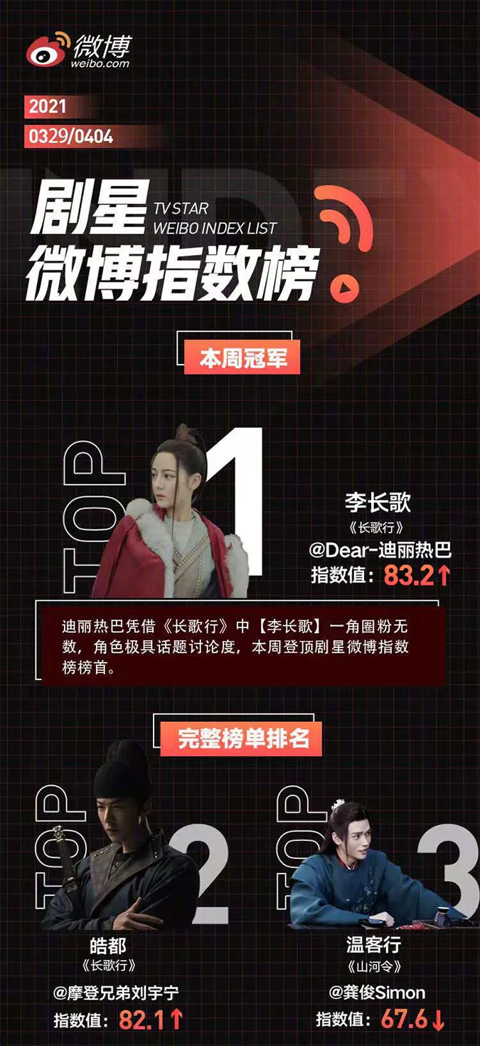 BXH diễn viên Hoa Ngữ tuần 62: Địch Lệ Nhiệt Ba bỏ xa Ngô Lỗi, Cung Tuấn vẫn chưa rời top 3 1