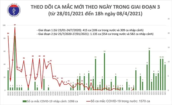 Cập nhật Covid-19, COVID-19, Ngày 8 tháng 4 năm 2021