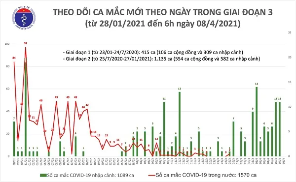 Cập nhật Covid-19, COVID-19, Ngày 8 tháng 4 năm 2021