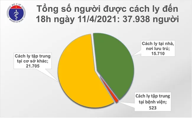 COVID-19: Tối 11/4 chỉ ghi nhận 01 ca mắc mới, vaccine thứ 2 của Việt Nam chuẩn bị ra thị trường 1