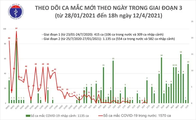 Thêm 9 ca mắc COVID-19 tại Hà Nội, Bắc Ninh, TPHCM, Đà Nẵng và Kiên Giang