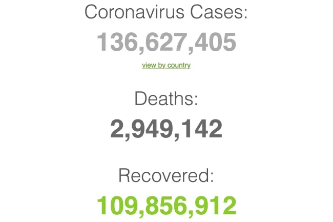 136 triệu người mắc Covid-19 trên toàn cầu