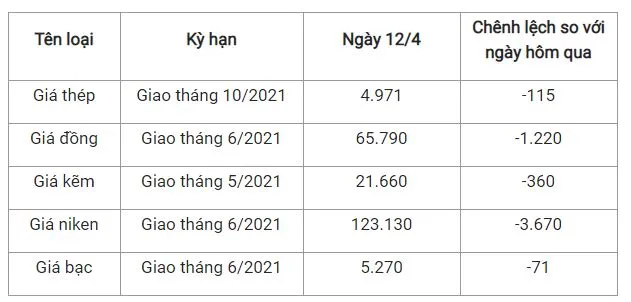 Giá thép xây dựng hôm nay 12/4: Bất ngờ giảm mạnh phiên đầu tuần 2