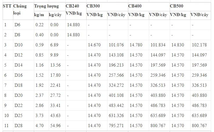 Giá thép xây dựng hôm nay 13/4: Phục hồi tăng, nhu cầu các sản phẩm thép vẫn ở mức cao 3