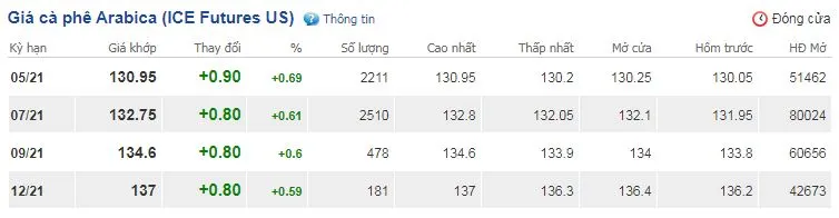 Giá cà phê ngày 14/4: Giá thế giới vụt tăng, trong nước đang chờ tín hiệu thị trường 3