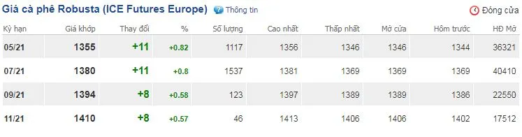 Giá cà phê ngày 14/4: Giá thế giới vụt tăng, trong nước đang chờ tín hiệu thị trường 2