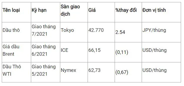 Giá xăng dầu hôm nay 15/4: Sau khi bật tăng gần 5%  đã giảm nhẹ trở lại 2