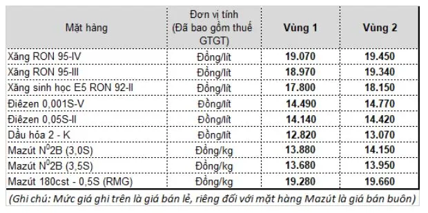 Giá xăng dầu hôm nay 15/4: Sau khi bật tăng gần 5%  đã giảm nhẹ trở lại 3