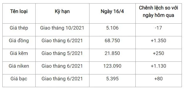 Giá thép xây dựng hôm nay 16/4: Đảo chiều giảm trên Sàn Thượng Hải 2