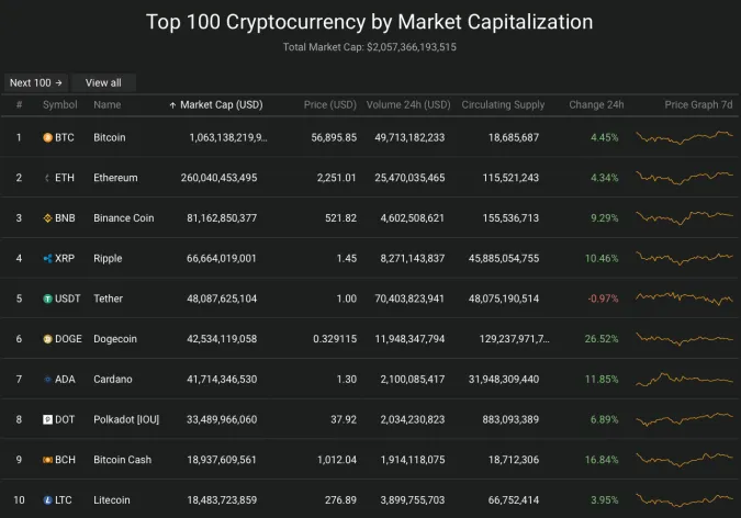 Giá Bitcoin hôm nay 19/4/2021: Lao dốc xuống 56.000 USD 2