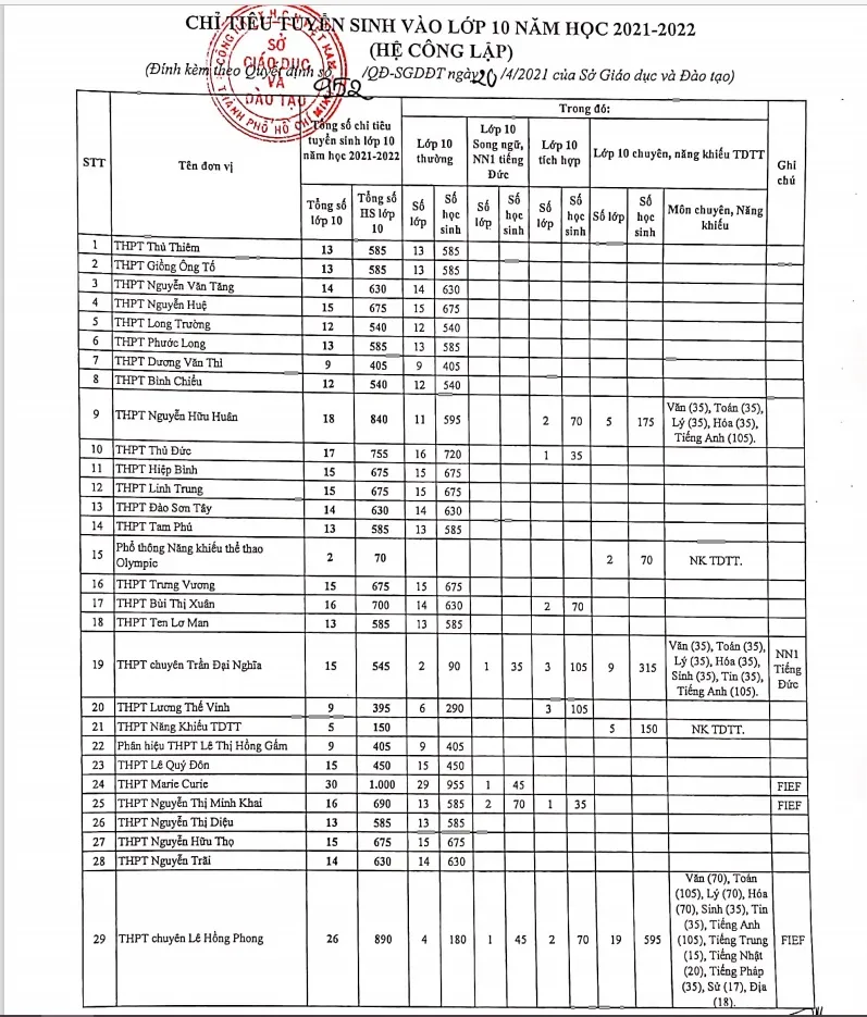 TPHCM công bố chỉ tiêu tuyển sinh lớp 10 2