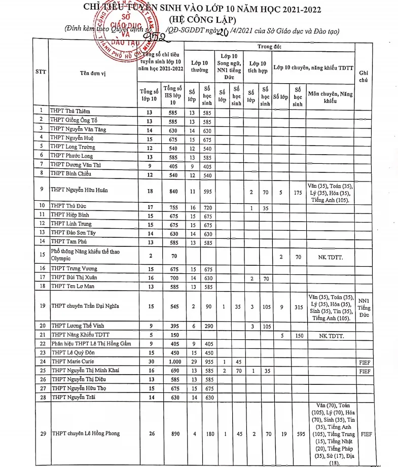 TPHCM công bố chỉ tiêu tuyển sinh lớp 10 3