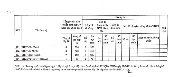 TPHCM công bố chỉ tiêu tuyển sinh lớp 10 5