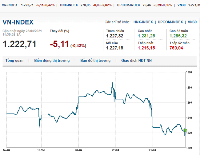 thi-truong-chung-khoan-23-4-2021-vn-index-dao-chieu-tang-gan-21-diem-voh.com.vn-anh2