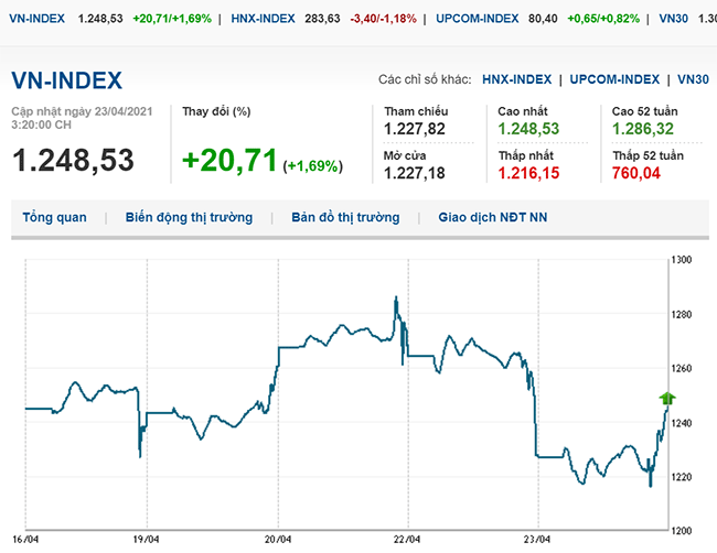 thi-truong-chung-khoan-23-4-2021-vn-index-dao-chieu-tang-gan-21-diem-voh.com.vn-anh1