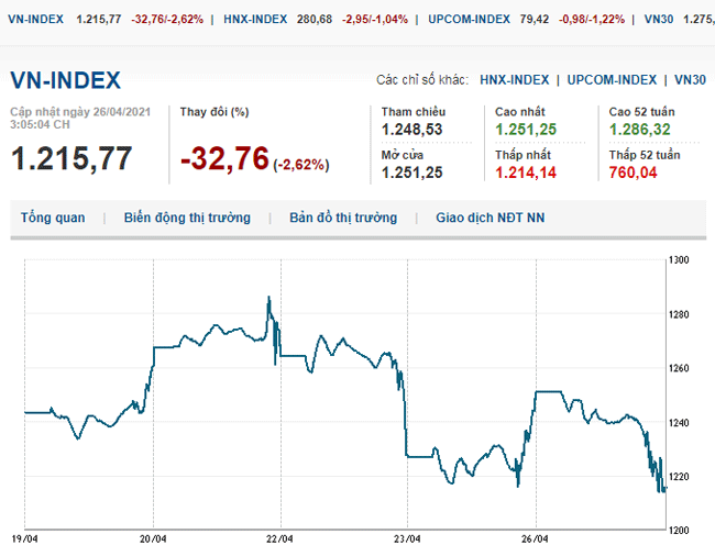thi-truong-chung-khoan-26-4-2021-vn-index-lao-doc-mat-gan-33-diem-voh.com.vn-anh1