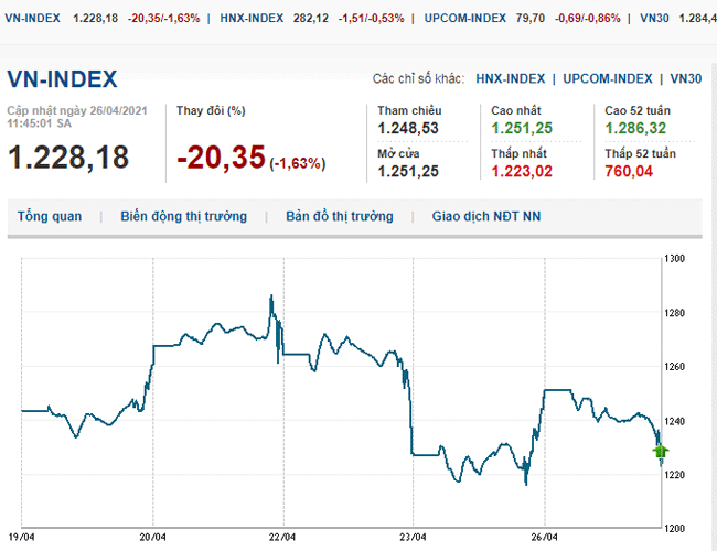 thi-truong-chung-khoan-26-4-2021-vn-index-lao-doc-mat-gan-33-diem-voh.com.vn-anh2