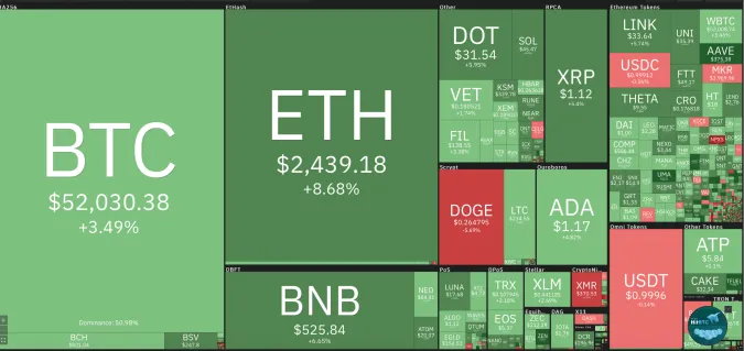 Giá Bitcoin hôm nay 26/4/2021: Phủ sắc xanh toàn sàn 1
