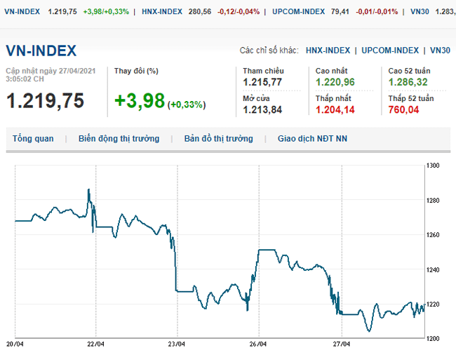 thi-truong-chung-khoan-27-4-2021-vn-index-quay-dau-tang-gan-4-diem-voh.com.vn-anh1