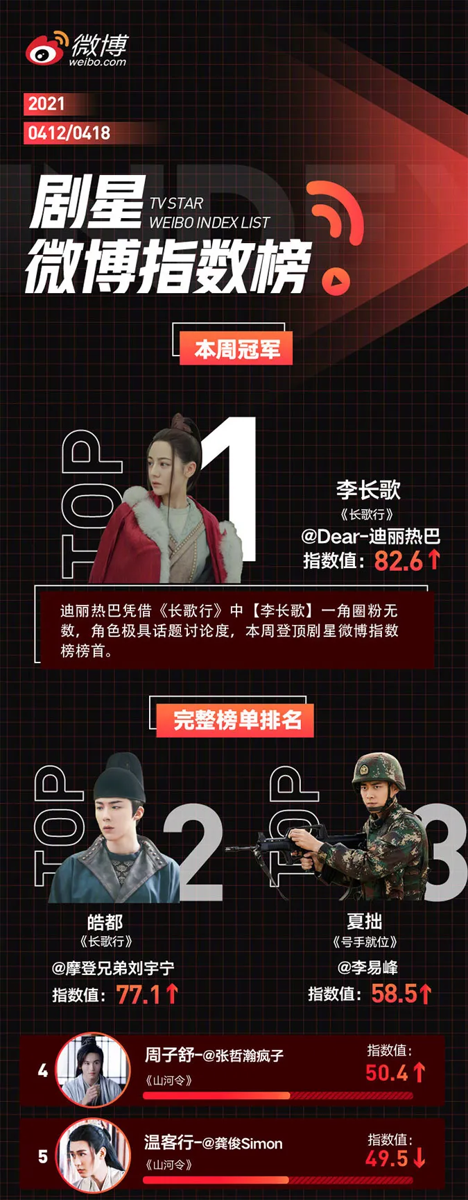 BXH diễn viên Hoa Ngữ tuần 64: Địch Lệ Nhiệt Ba, Lưu Vũ Ninh dẫn đầu, Cổ Lực Na Trát vươn top 2