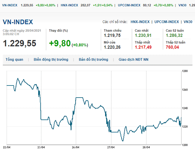 thi-truong-chung-khoan-28-4-2021-nhom-ngan-hang-dan-dat-vn-index-tiep-da-tang-manh-voh.com.vn-anh1