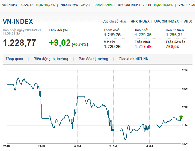 thi-truong-chung-khoan-28-4-2021-nhom-ngan-hang-dan-dat-vn-index-tiep-da-tang-manh-voh.com.vn-anh2